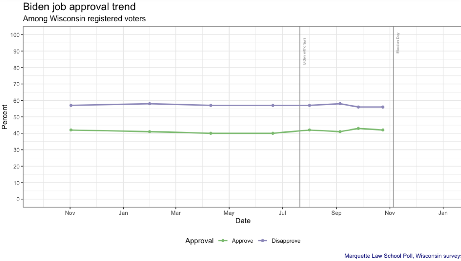 Going back to these two charts from the final Marquette poll. 1) Biden was an unpopular incumbent president, and his approval rating was lower than Trump's.